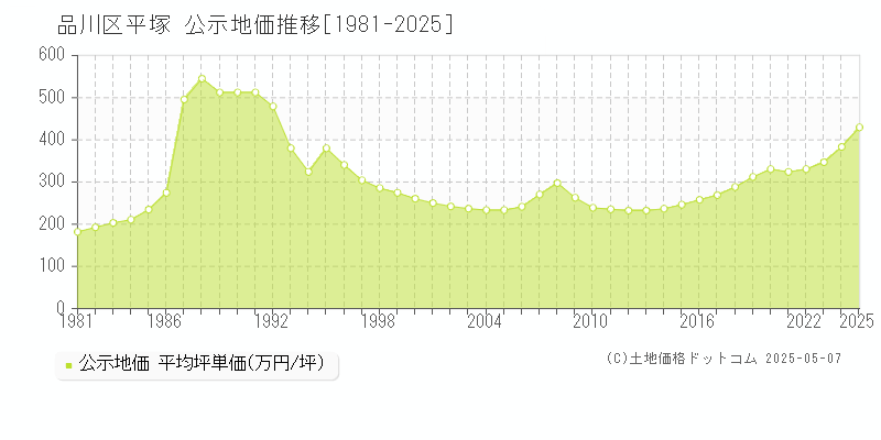 平塚(品川区)の公示地価推移グラフ(坪単価)[1981-2025年]