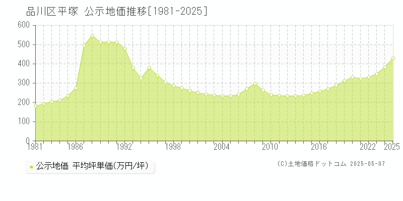 品川区平塚の地価公示推移グラフ 