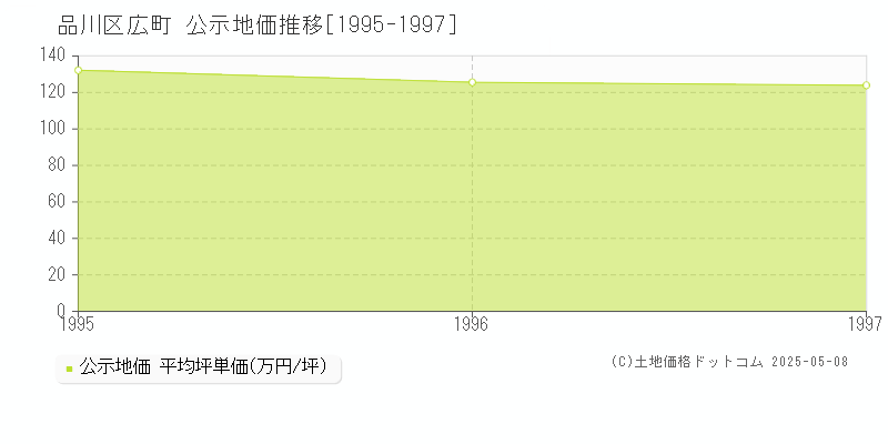 品川区広町の地価公示推移グラフ 