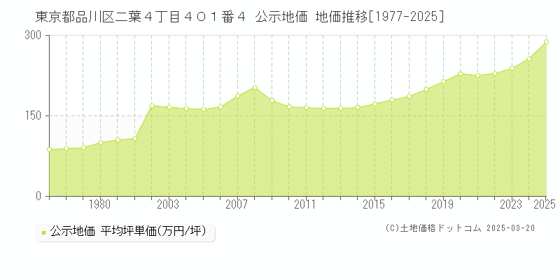 東京都品川区二葉４丁目４０１番４ 公示地価 地価推移[1977-2025]