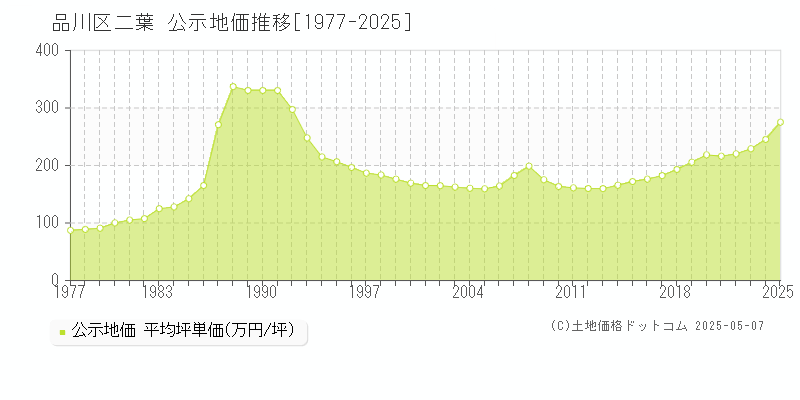 二葉(品川区)の公示地価推移グラフ(坪単価)[1977-2025年]