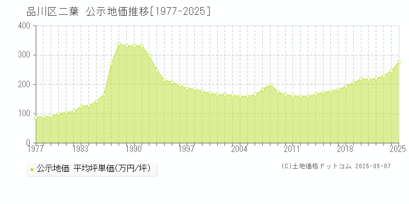 品川区二葉の地価公示推移グラフ 