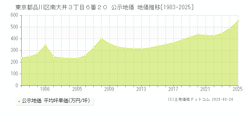 東京都品川区南大井３丁目６番２０ 公示地価 地価推移[1983-2025]
