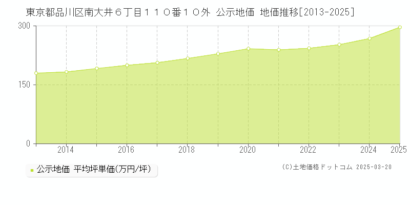 東京都品川区南大井６丁目１１０番１０外 公示地価 地価推移[2013-2025]