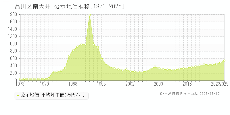 南大井(品川区)の公示地価推移グラフ(坪単価)[1973-2025年]