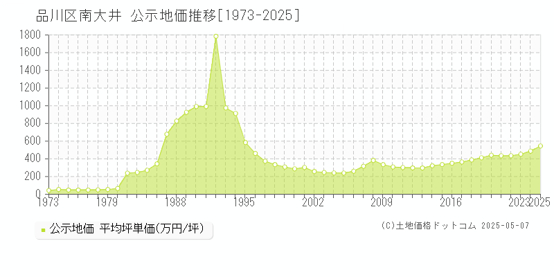 品川区南大井の地価公示推移グラフ 