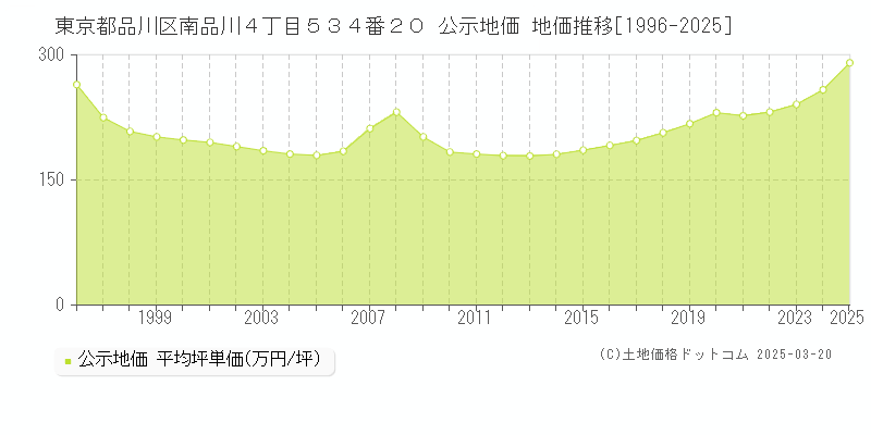 東京都品川区南品川４丁目５３４番２０ 公示地価 地価推移[1996-2025]