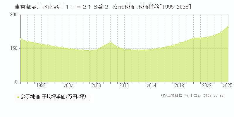 東京都品川区南品川１丁目２１８番３ 公示地価 地価推移[1995-2025]