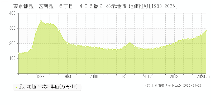 東京都品川区南品川６丁目１４３６番２ 公示地価 地価推移[1983-2025]