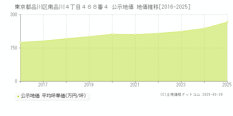 東京都品川区南品川４丁目４８８番４ 公示地価 地価推移[2016-2025]