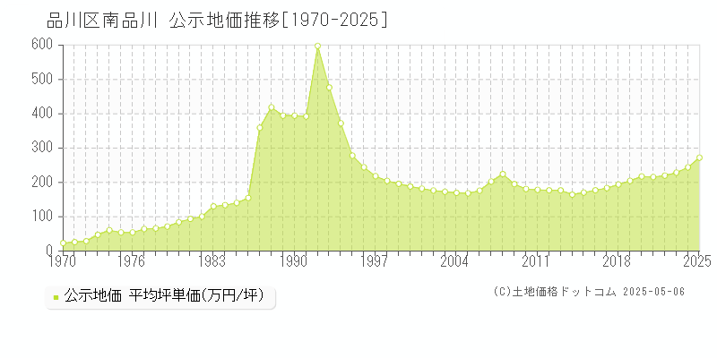 南品川(品川区)の公示地価推移グラフ(坪単価)[1970-2025年]
