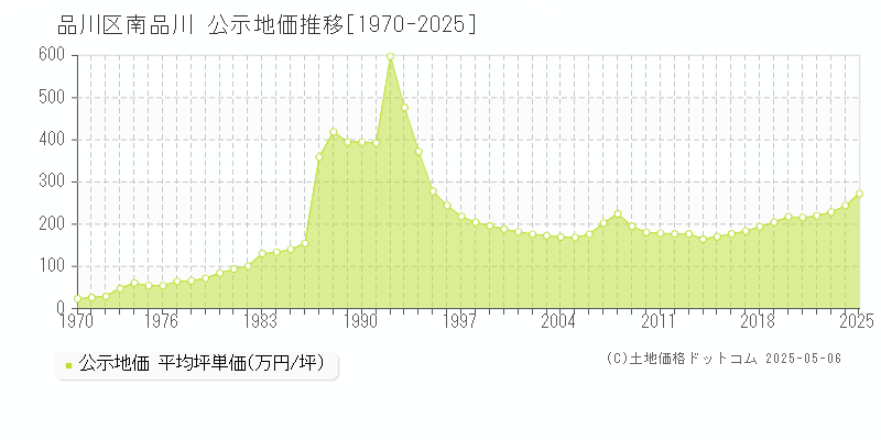 品川区南品川の地価公示推移グラフ 