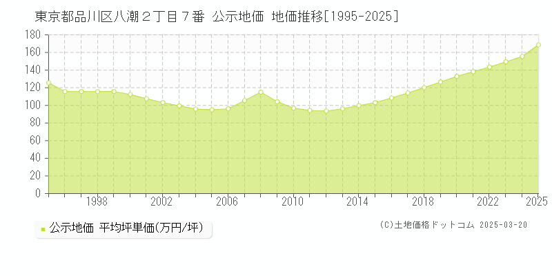 東京都品川区八潮２丁目７番 公示地価 地価推移[1995-2025]