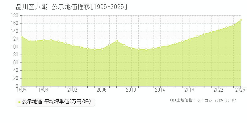 八潮(品川区)の公示地価推移グラフ(坪単価)[1995-2025年]