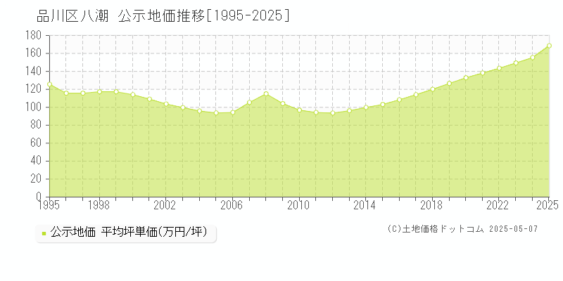 品川区八潮の地価公示推移グラフ 