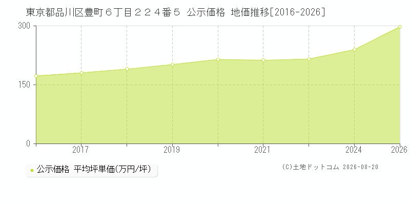 東京都品川区豊町６丁目２２４番５ 公示価格 地価推移[2016-2026]