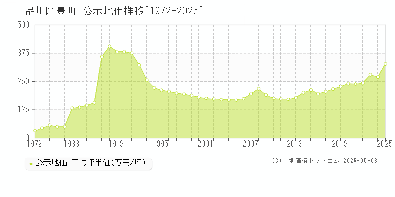 豊町(品川区)の公示地価推移グラフ(坪単価)[1972-2025年]