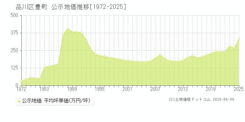 品川区豊町の地価公示推移グラフ 