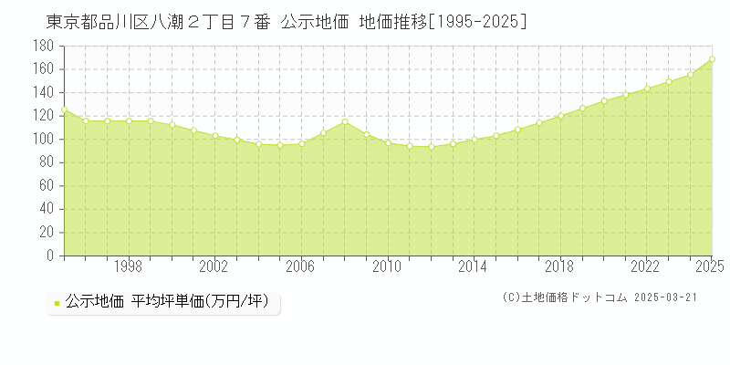 東京都品川区八潮２丁目７番 公示地価 地価推移[1995-2025]