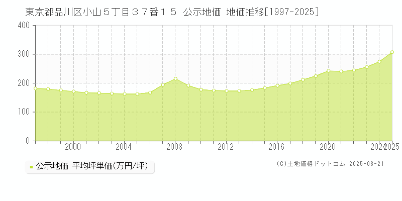 東京都品川区小山５丁目３７番１５ 公示地価 地価推移[1997-2025]