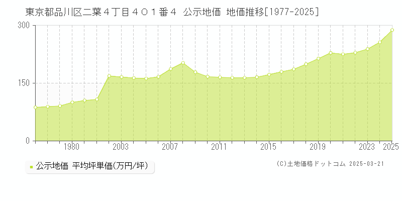 東京都品川区二葉４丁目４０１番４ 公示地価 地価推移[1977-2025]