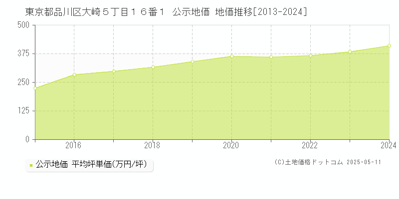 東京都品川区大崎５丁目１６番１ 公示地価 地価推移[2013-2024]