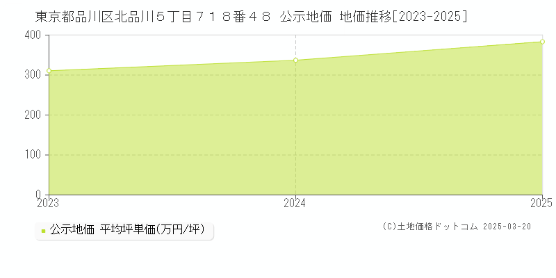 東京都品川区北品川５丁目７１８番４８ 公示地価 地価推移[2023-2025]