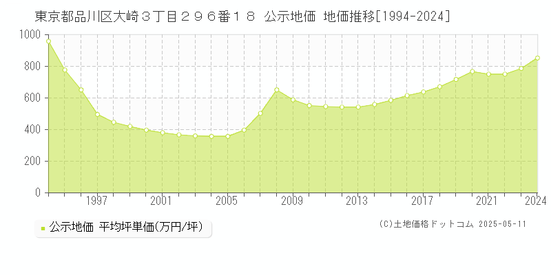 東京都品川区大崎３丁目２９６番１８ 公示地価 地価推移[1994-2024]