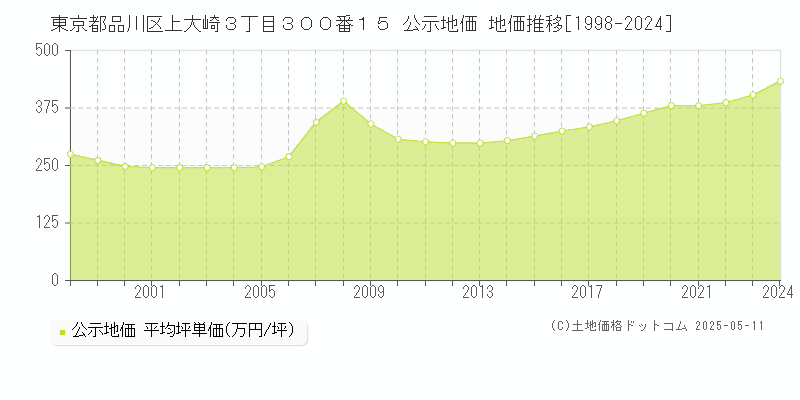 東京都品川区上大崎３丁目３００番１５ 公示地価 地価推移[1998-2024]