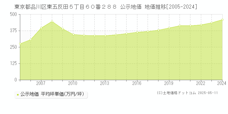 東京都品川区東五反田５丁目６０番２８８ 公示地価 地価推移[2005-2024]