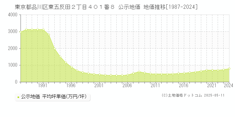 東京都品川区東五反田２丁目４０１番８ 公示地価 地価推移[1987-2024]
