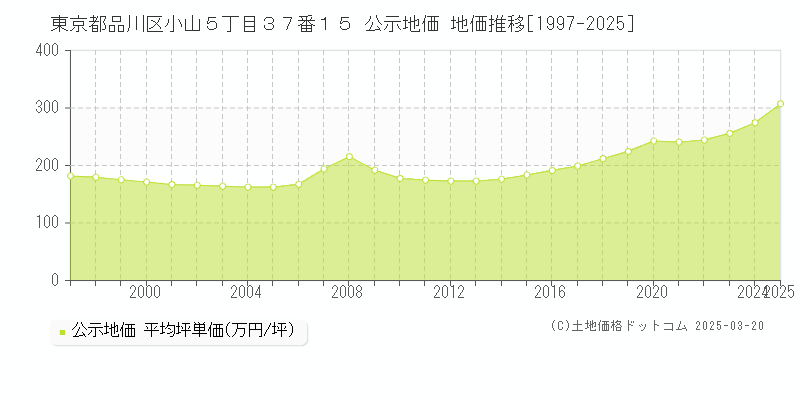 東京都品川区小山５丁目３７番１５ 公示地価 地価推移[1997-2025]