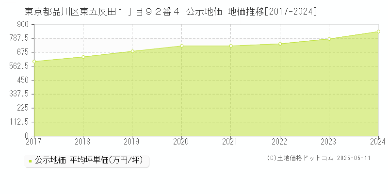 東京都品川区東五反田１丁目９２番４ 公示地価 地価推移[2017-2024]