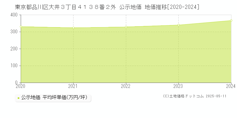 東京都品川区大井３丁目４１３８番２外 公示地価 地価推移[2020-2024]