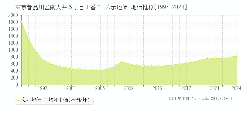 東京都品川区南大井６丁目１番７ 公示地価 地価推移[1994-2024]