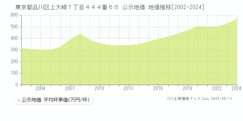 東京都品川区上大崎１丁目４４４番６８ 公示地価 地価推移[2002-2024]