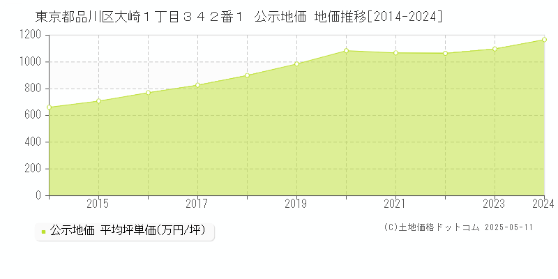 東京都品川区大崎１丁目３４２番１ 公示地価 地価推移[2014-2024]