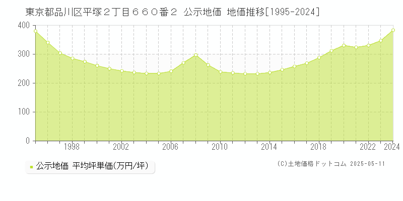 東京都品川区平塚２丁目６６０番２ 公示地価 地価推移[1995-2024]