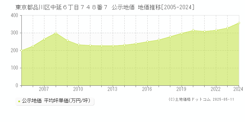東京都品川区中延６丁目７４８番７ 公示地価 地価推移[2005-2024]