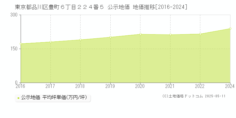 東京都品川区豊町６丁目２２４番５ 公示地価 地価推移[2016-2024]