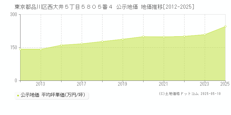 東京都品川区西大井５丁目５８０５番４ 公示地価 地価推移[2012-2025]