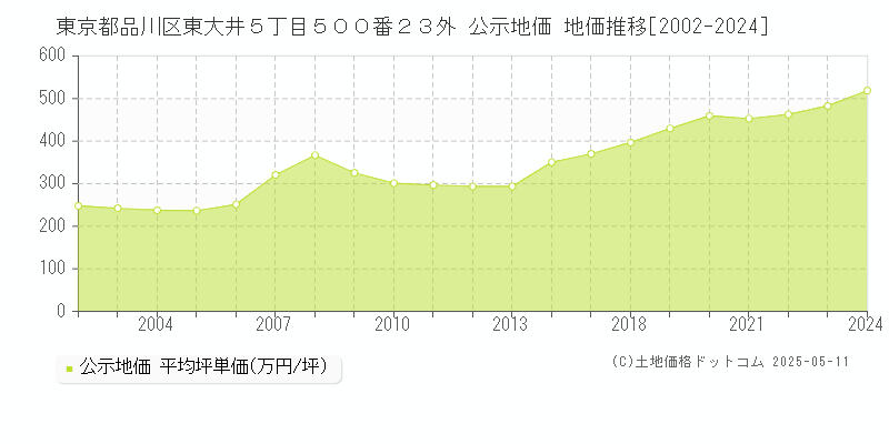 東京都品川区東大井５丁目５００番２３外 公示地価 地価推移[2002-2024]