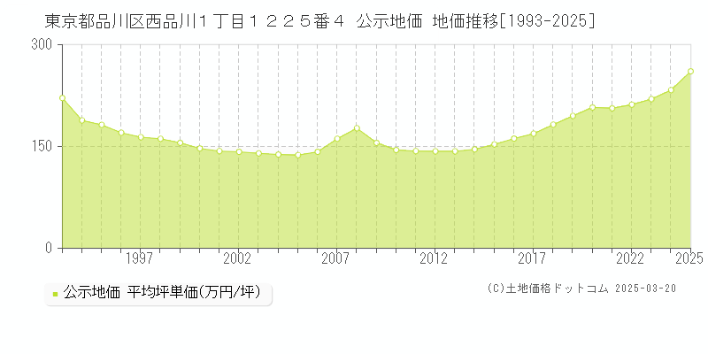 東京都品川区西品川１丁目１２２５番４ 公示地価 地価推移[1993-2025]