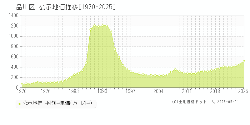 品川区(東京都)の公示地価推移グラフ(坪単価)[1970-2025年]