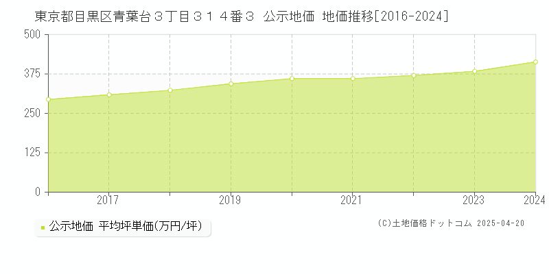 東京都目黒区青葉台３丁目３１４番３ 公示地価 地価推移[2016-2024]