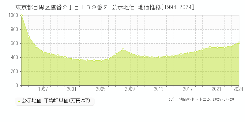 東京都目黒区鷹番２丁目１８９番２ 公示地価 地価推移[1994-2024]