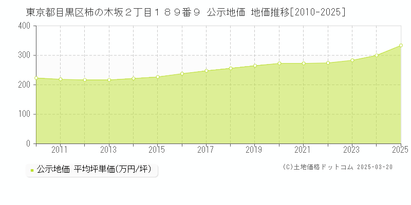 東京都目黒区柿の木坂２丁目１８９番９ 公示地価 地価推移[2010-2025]