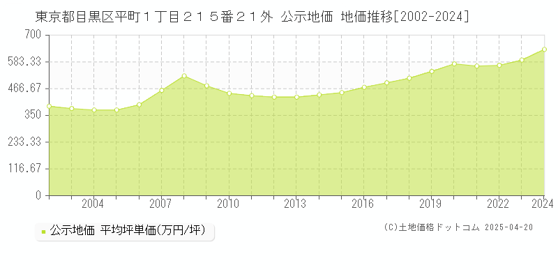 東京都目黒区平町１丁目２１５番２１外 公示地価 地価推移[2002-2024]