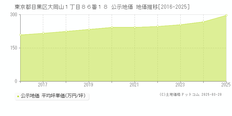 東京都目黒区大岡山１丁目８６番１８ 公示地価 地価推移[2016-2025]