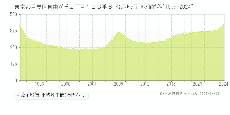東京都目黒区自由が丘２丁目１２３番８ 公示地価 地価推移[1993-2024]